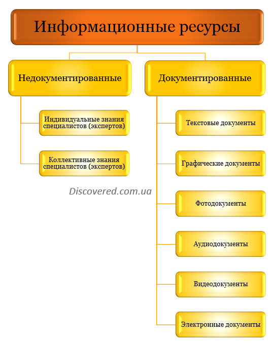 Виды информационных ресурсов