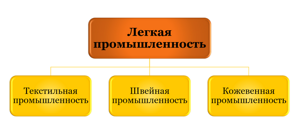 Легкая промышленность
