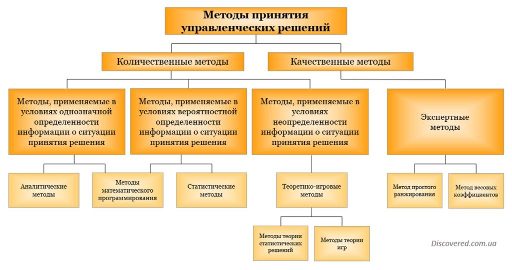 Методы принятия управленческих решений Методы принятия управленческих решений