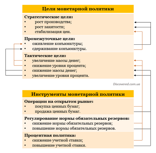 Схема связей целей и инструментов монетарной политики