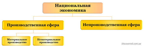 Сферы национальной экономики