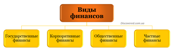 Виды финансов