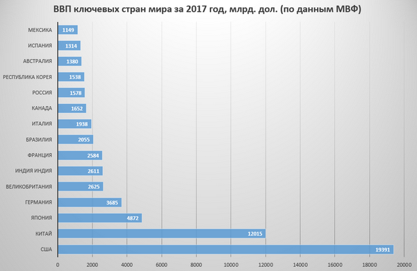 ВВП стран мира