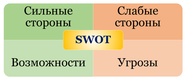 SWOT-анализ SWOT-анализ