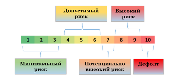 Риск заемщика