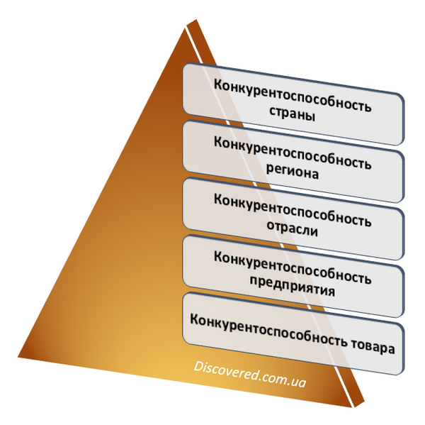 Виды конкурентоспособности