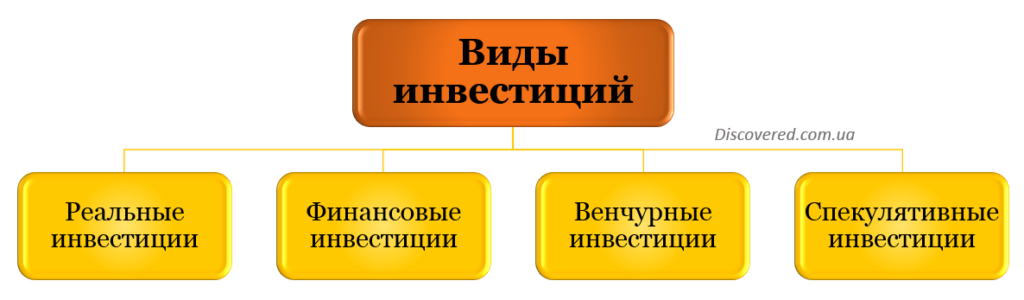 Виды инвестиций в зависимости от объекта инвестирования