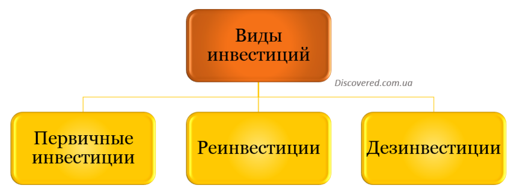 Виды инвестиций в зависимости от характера капиталовложений