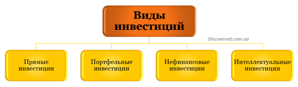 Виды инвестиций в зависимости от целей инвестирования