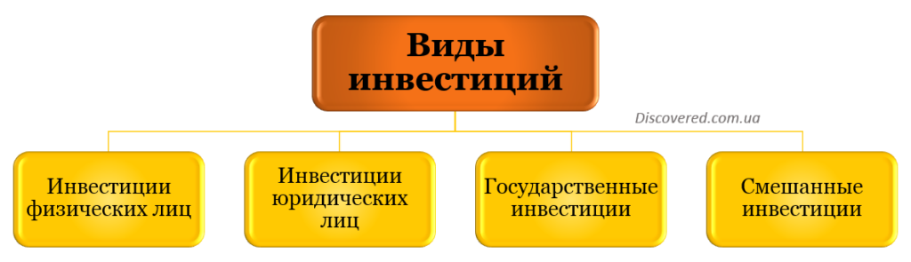 Виды инвестиций в зависимости от субъектов инвестирования