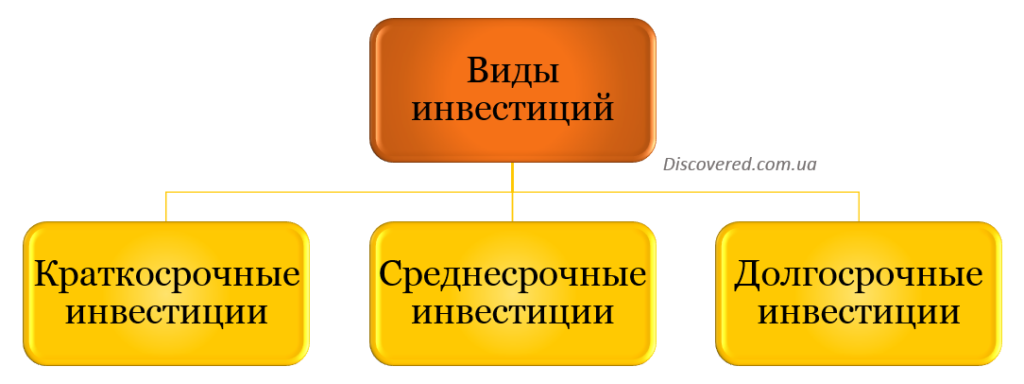 Виды инвестиций в зависимости от сроков инвестирования