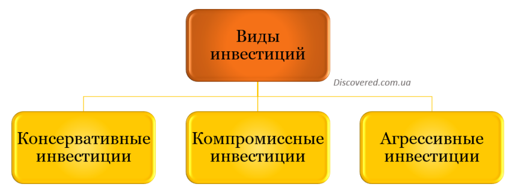 Виды инвестиций в зависимости от уровня риска и уровня доходности