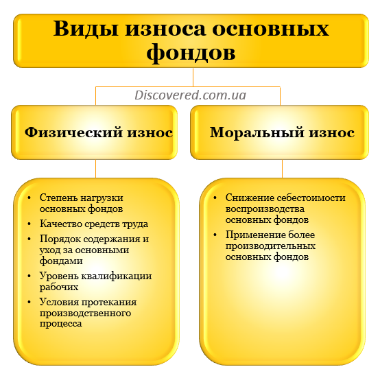 Факторы, определяющие износ основных фондов