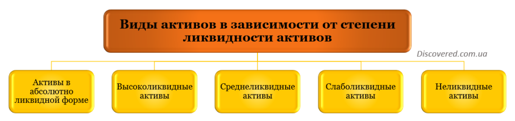 Виды активов в зависимости от степени ликвидности активов Виды активов в зависимости от степени ликвидности активов