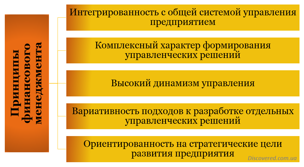 Принципы финансового менеджмента