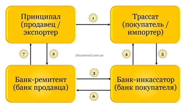 Инкассо