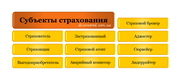 Субъекты страхования