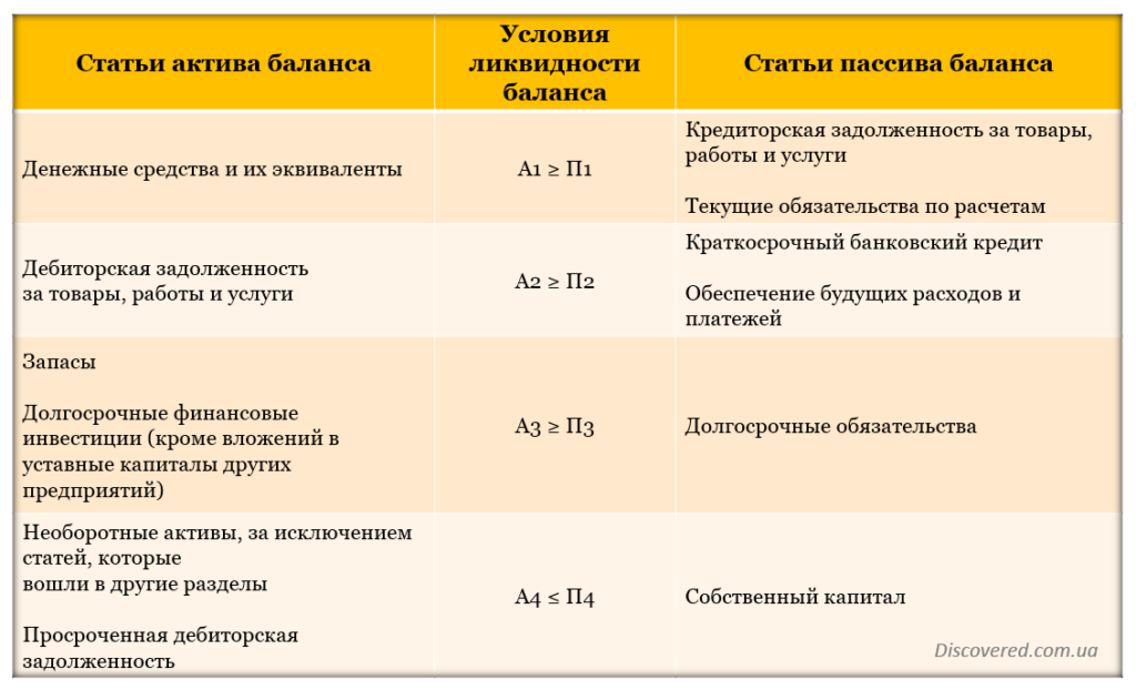 Анализ ликвидности баланса предприятия