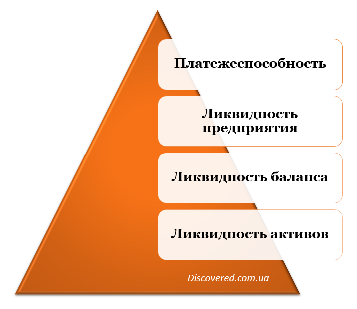 Взаимосвязь между показателями ликвидности и платежеспособности