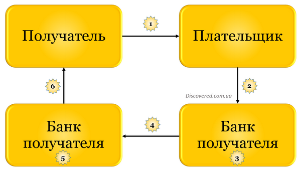 Схема осуществления платежа с использованием платежного поручения
