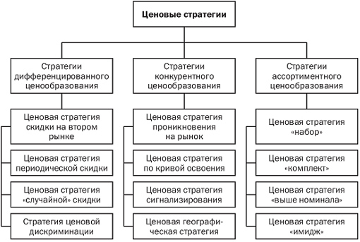 Ценовые стратегии