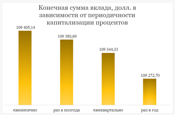 Зависимость итоговой суммы вклада от периодичности капитализации процентов Зависимость итоговой суммы вклада от периодичности капитализации процентов