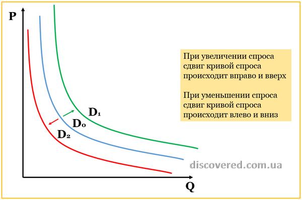 Сдвиг кривой спроса Сдвиг кривой спроса