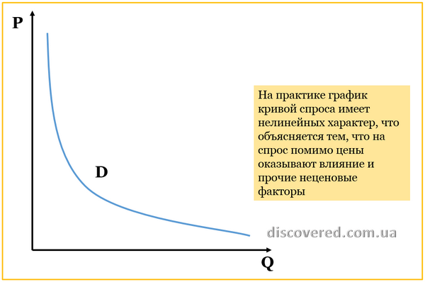 График кривой спроса с учетом неценовых факторов Реальный график кривой спроса