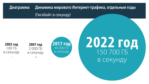 Динамика мирового интернет-трафика