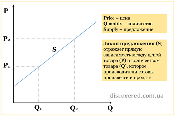 Закон предложения закон предложения