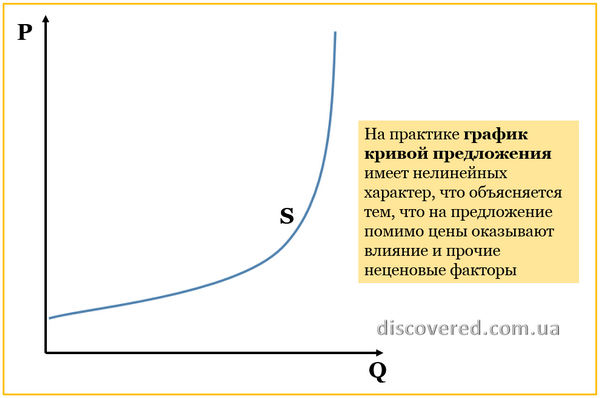 График кривой предложения с учетом неценовых факторов График кривой предложения с учетом неценовых факторов