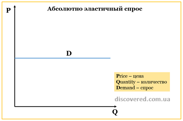 Абсолютно эластичный спрос (абсолютная эластичность) Абсолютно эластичный спрос