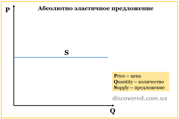 Абсолютно эластичное предложение Абсолютно эластичное предложение