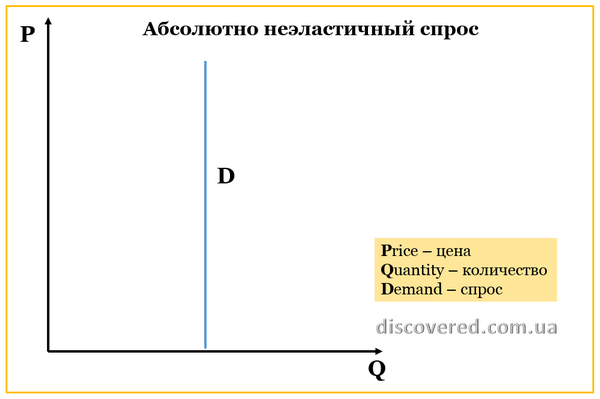 Абсолютно неэластичный спрос Абсолютно неэластичный спрос