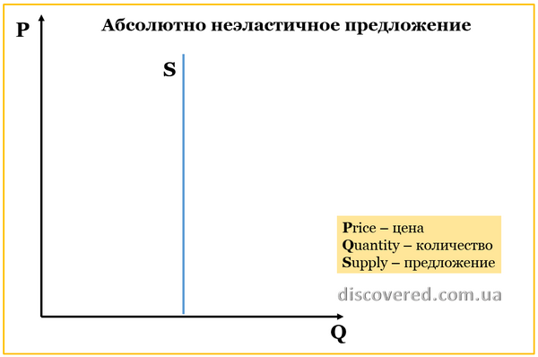 Абсолютно неэластичное предложение Абсолютно неэластичное предложение