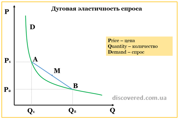 Дуговая эластичность спроса по цене