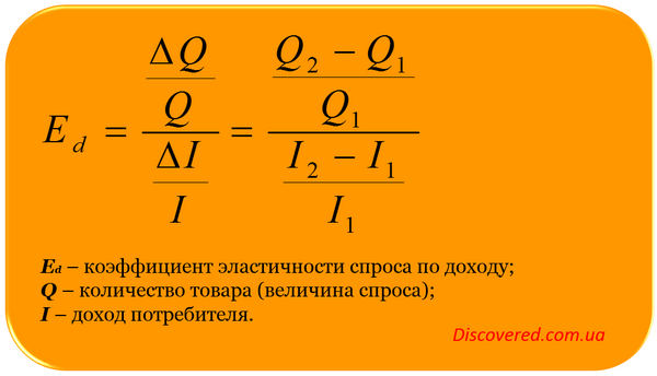 Коэффициент эластичности спроса по доходу Коэффициент эластичности спроса по доходу