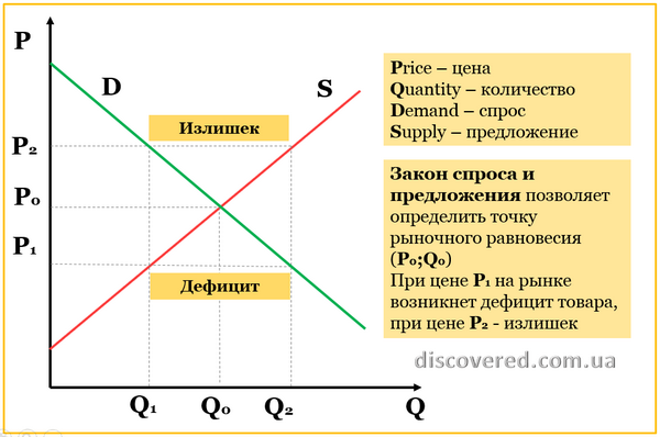 Закон спроса и предложения