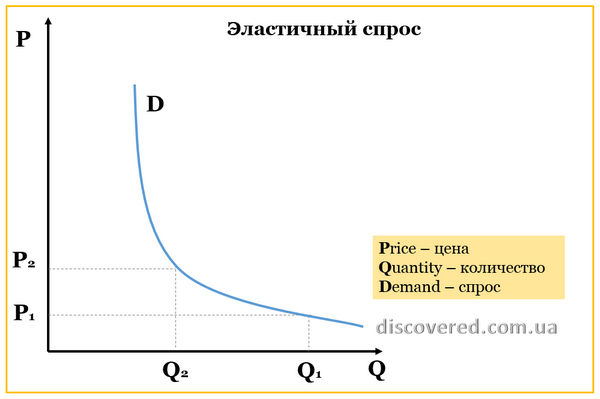 Эластичный спрос Эластичный спрос