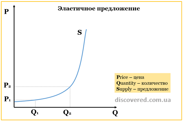 Эластичное предложение Эластичное предложение