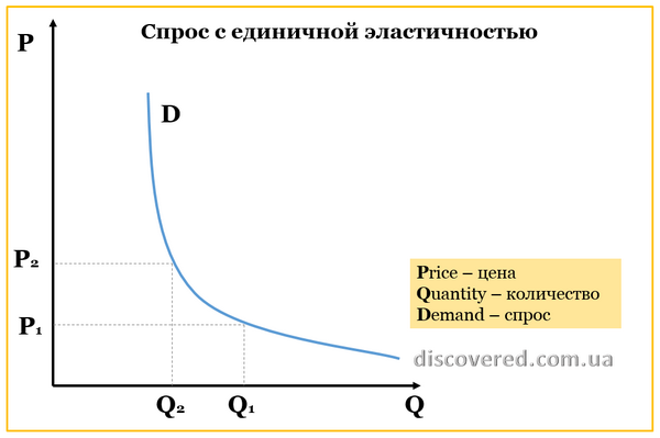 Спрос с единичной эластичностью