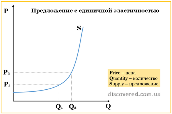 Предложение с единичной эластичностью Предложение с единичной эластичностью