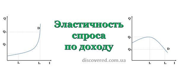 Эластичность спроса по доходу