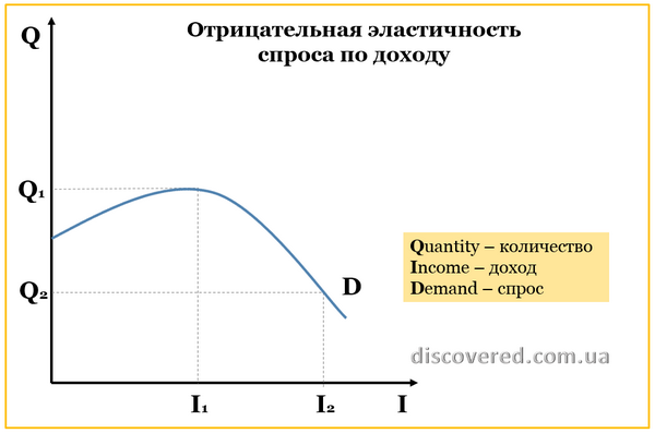 Отрицательная эластичность спроса по доходу Отрицательная эластичность спроса по доходу