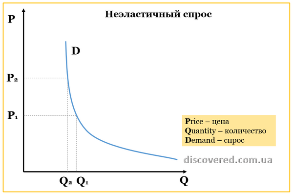 Неэластичный спрос Неэластичный спрос