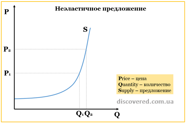 Неэластичное предложение Неэластичное предложение
