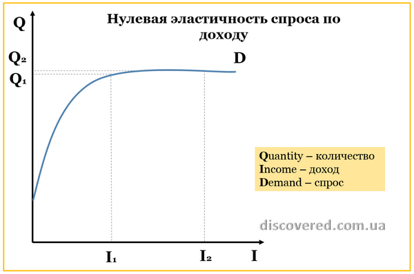 Нулевая эластичность спроса по доходу Нулевая эластичность спроса по доходу