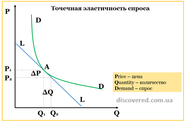 Точечная эластичность спроса по цене