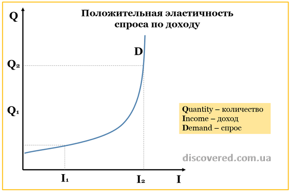 Положительная эластичность спроса по доходу Положительная эластичность спроса по доходу