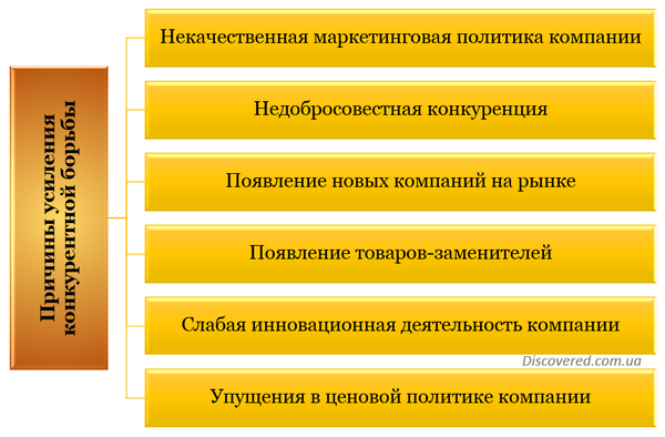Причины усиления конкурентной борьбы